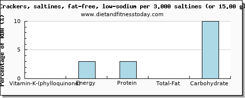 vitamin k (phylloquinone) and nutritional content in vitamin k in saltine crackers